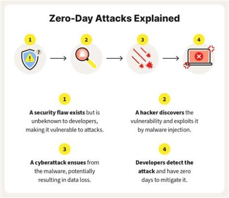  Z: A Novel Exploration into Zero-Day Vulnerabilities - Embracing Technological Mysteries and Ethical Dilemmas